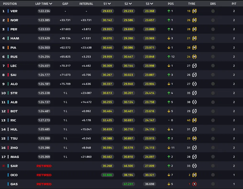 Hungarian GP results