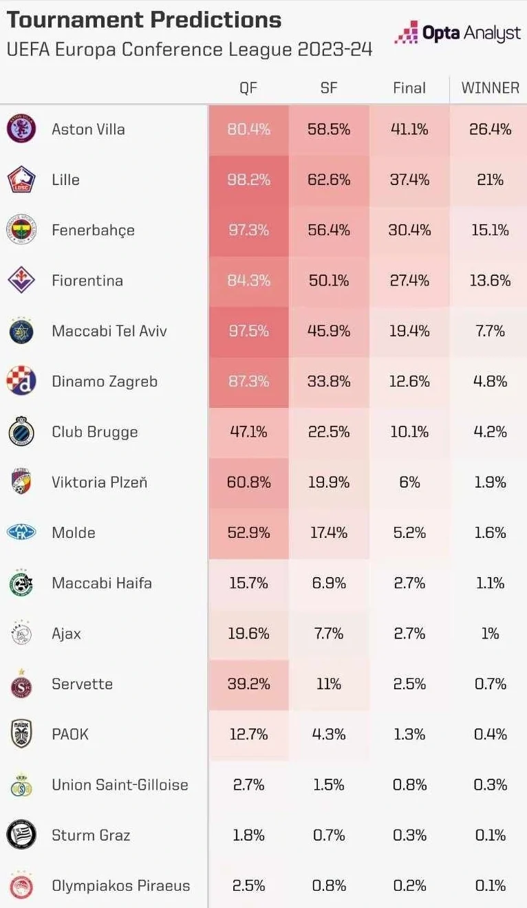 OPTA Ολυμπιακός πιθανότητες